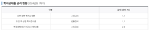 국가장학금 금리 정리표