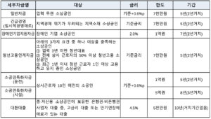 2분기 소상공인 정책자금 개요