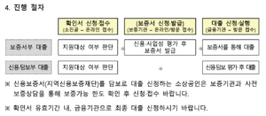 소상공인 정책자금 신청과정