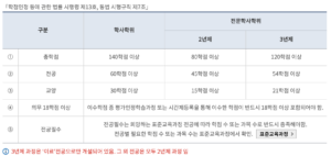 학점은행제 학점조건표