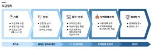 경기도 청년기본소득 지급절차