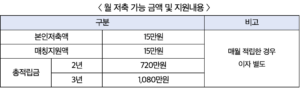 청년희망두배통장 저축액