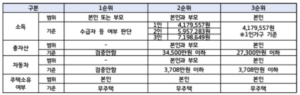 청년매입임대주택 순위 기준